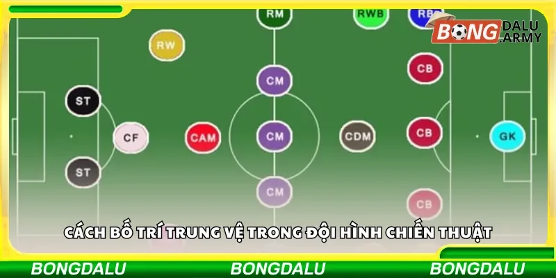 Cách bố trí trung vệ trong đội hình chiến thuật